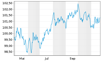 Chart RTE Réseau de Transp.d'Electr. EO-MTN. 2024(24/33) - 1 an