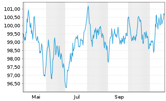 Chart RTE Réseau de Transp.d'Electr. EO-MTN. 2024(24/44) - 1 an