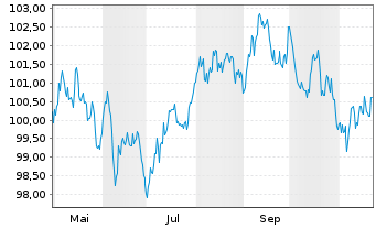 Chart Union Natle Interp.Em.Com.Ind. EO-MTN. 2024(34) - 1 an