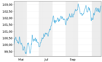 Chart Danone S.A. EO-Med.-Term Notes 2024(24/30) - 1 an