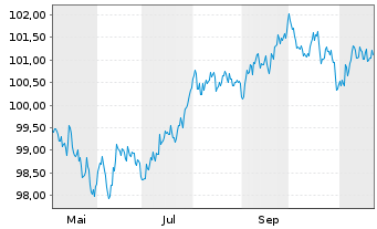 Chart Pernod Ricard S.A. EO-Med.-Term Notes 2024(24/30) - 1 an