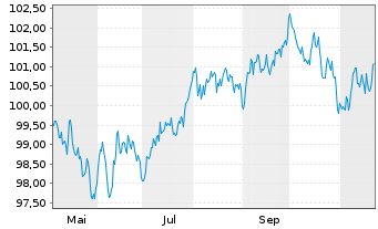 Chart Pernod Ricard S.A. EO-Med.-Term Notes 2024(24/34) - 1 an