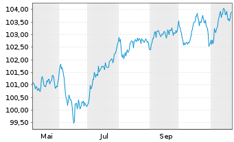 Chart Crédit Mutuel Arkéa EO-FLR Med.-T.Nts 2024(30/35) - 1 an