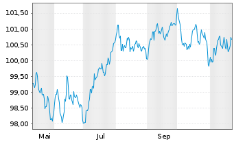 Chart Aéroports de Paris S.A. EO-Med.T.Nts 2024(24/31) - 1 an