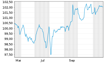 Chart Air France-KLM S.A. EO-Med.-Term Notes 2024(24/29) - 1 an