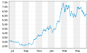 Chart WisdomTree Crypto Market - 1 an