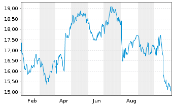 Chart Mondi PLC - 1 an