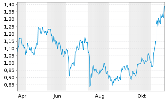 Chart VALOUR DIGITAL SECURITIES Ltd. - 1 Year