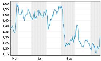 Chart Ithaca Energy Plc - 1 Year