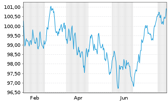 Chart Griechenland EO-Notes 2024(34) - 1 an