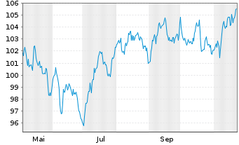 Chart Griechenland EO-Notes 2024(54) - 1 an