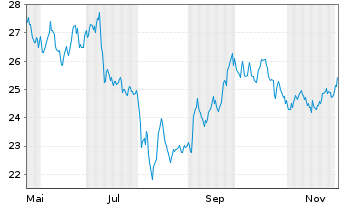 Chart Jumbo S.A. - 1 Jahr