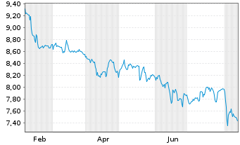 Chart Athens International Airp.S.A. - 1 an