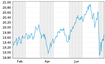 Chart Am.ETF-MSCI W.SRI CL.N.Z.AM.P. - 1 an