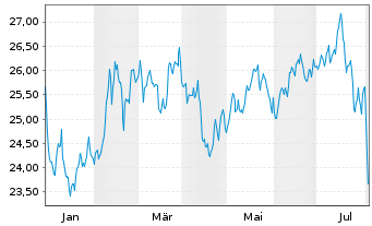 Chart WisdomTree ICAV-Megatrends ETF USD - 1 Year