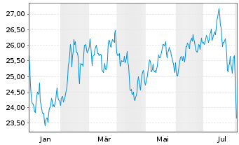 Chart WisdomTree ICAV-Megatrends ETF USD - 1 an