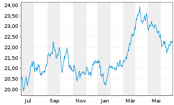 Chart Baring Gl-Global Resources Fd Reg. Units A USD - 1 Year