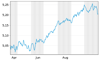 Chart iShsIII-EO Cor.Bd ex-Fin.U.ETF - 1 an