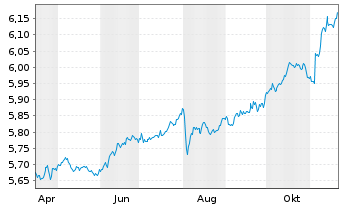 Chart InvescoM2-Gl HY Co B ESG UETF - 1 Jahr