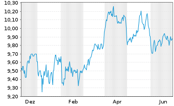 Chart L&G MULTI STR.EN.CO. UCITS ETF - 1 an