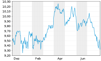Chart L&G MULTI STR.EN.CO. UCITS ETF - 1 Jahr