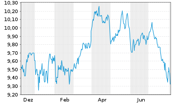 Chart L&G MULTI STR.EN.CO. UCITS ETF - 1 an