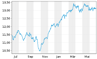 Chart Amu.S&P Gl INDUSTRIALS ESG ETF - 1 an