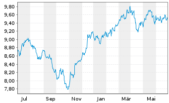 Chart Xtr.(IE)-S+P 500 Equal Weight - 1 Year