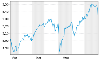 Chart iShs VI-iShs MSCI Wld Sw.P.ETF - 1 an