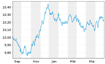 Chart HSBC G-GSGBI ETFCHEURDLA USD - 1 Year