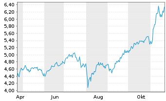 Chart ARK ART.INT.ROB.ETF - 1 Jahr