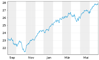 Chart JPM-GL.RES.ENH. JETFACEUR - 1 Year