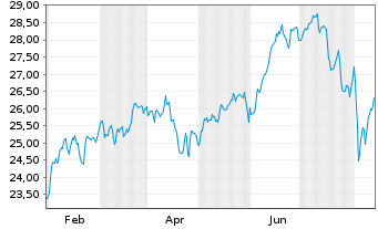 Chart JPMETFs(IE)Act.US Gr.ETF JP ETF Di USD - 1 Jahr