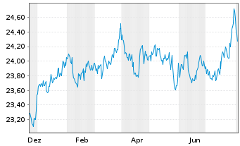 Chart JPM ETFs-Glbl Eq.Prem.Inc.ETF - 1 an
