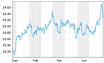 Chart JPM ETFs-Glbl Eq.Prem.Inc.ETF - 1 Year