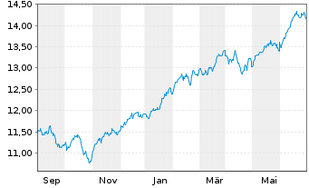 Chart BNP Par.Easy-S&P 500 ESG U.ETF - 1 an