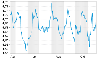 Chart iShsII-Core UK Gilts UCITS ETF USD - 1 Jahr