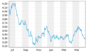 Chart I.M.II-Hydrogen Economy ETF USD - 1 an