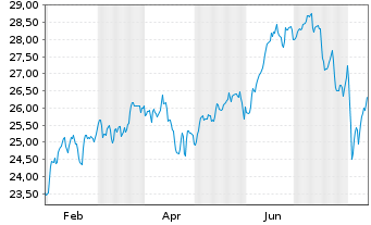 Chart JPMETFs(IE)Act.US Gr.ETF JP ETF Ac USD  - 1 an