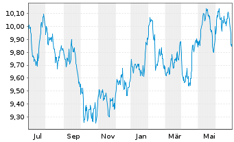 Chart Amu.S&P Gl CON.STAP.ESG ETF - 1 an