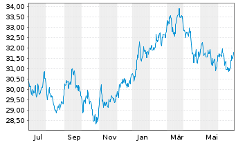 Chart Xtr.IE)MSCI Jap.Transition ETF USD - 1 Year