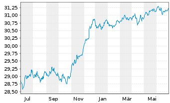 Chart Xtr.ESG EO HY Corp.Bd ETF EUR - 1 an