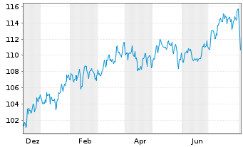 Chart Oss.BB Canada PAB NR ETF - 1 an