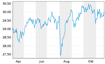 Chart Xtr.IE-Xtr.MSCI Wld EX USA ETF USD - 1 Jahr