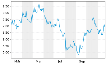 Chart HANETF-Spr.Jun.Uran.Min.ETF - 1 Jahr