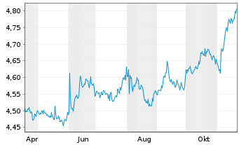 Chart iShs III-iShs DL A.IN.GR.CO.Bd USD - 1 Jahr