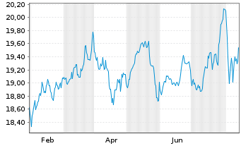 Chart VANECK MST US MOAT UC.ETF USD - 1 an