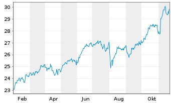 Chart Act.US Eq.ETF USD Dis. - 1 Jahr