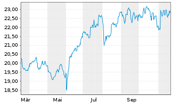 Chart HSBC S&P India TECH ETF - 1 Jahr