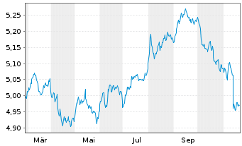 Chart iShsII-US Aggregate Bd U.ETF - 1 Jahr